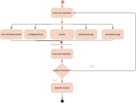 Activity Diagram: Android Application | Visual Paradigm Community